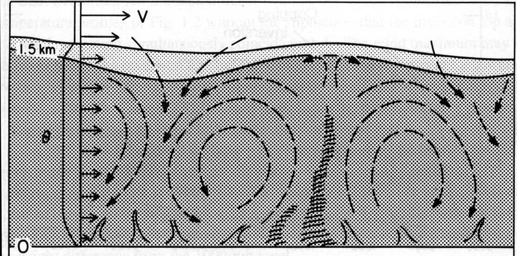 Figure 4.9: Schematic representation of the flow, temperature and eddy structure in the convective boundary layer. The horizontal variances are expressed empirically as follows: σ u σ ( v = 12 0.