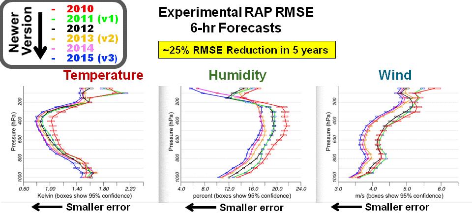 Continued improvement for Rapidly updated, High-resolution models RAP - upper-air verification Improvement to moisture / microphysics / precipitation,