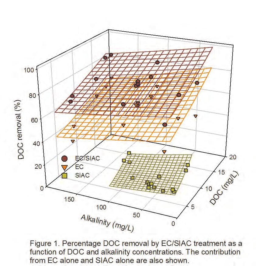 Figure 2. Percentage DOC removal by EC/SIAC treatment as a function of DOC and alkalinity concentrations. The contribution of EC alone and SIAC alone are also shown. 4.2.4.1.