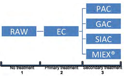 5.3.3.2 Water treatments Synthetic waters were subjected to one primary (EC) and one of four secondary treatments: PAC, GAC, SIAC and MIEX resin (Figure 1). Figure 1: The three stages of treatment.