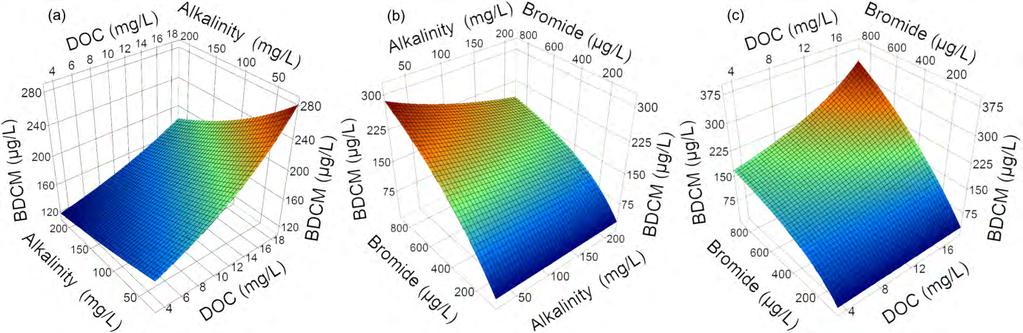 Figure S3 Response surface models showing BDCM relationship to a)