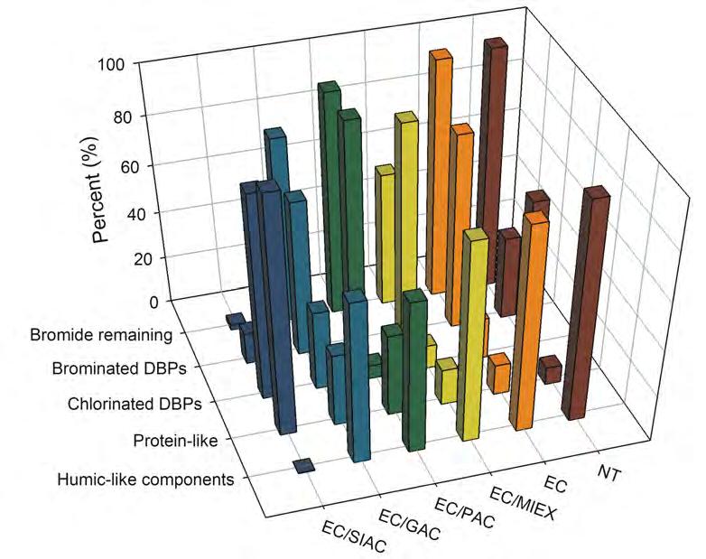 APPENDIX 4 Figure S1: The effect of different treatments on proportion of total NOM concentration of humic-like components (C1 and C2), proportion of total DBP concentration