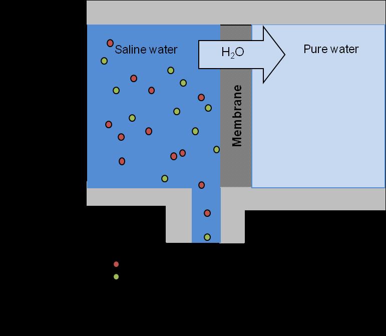 Figure 1: Schematic of the RO process.