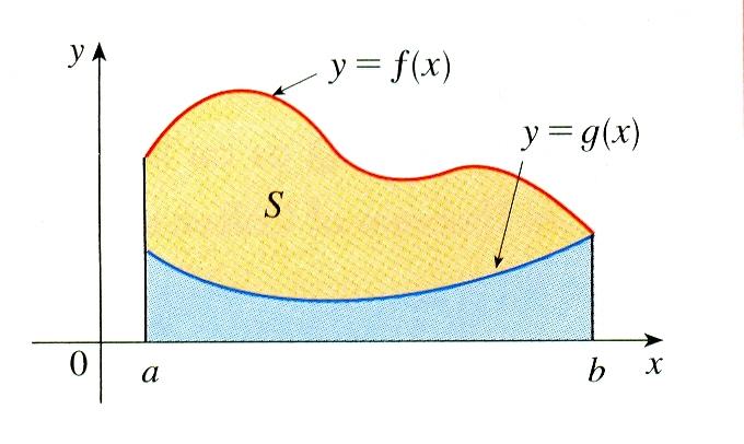 Area between curves The area A of the region S bounded by the curves y = f (x), y = g(x), and the