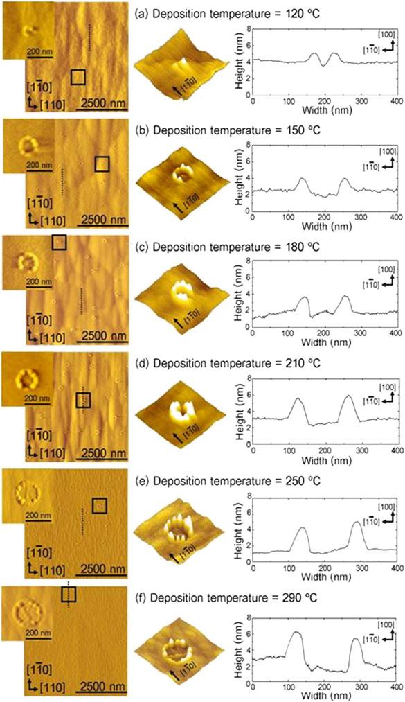 40 W. Jevasuwan et al. Fig. 2.9 When deposition temperature is varied from 120 to 290 C (crystallization temperature 200 C, In deposition rate 0.8 ML/s, In thickness 3.