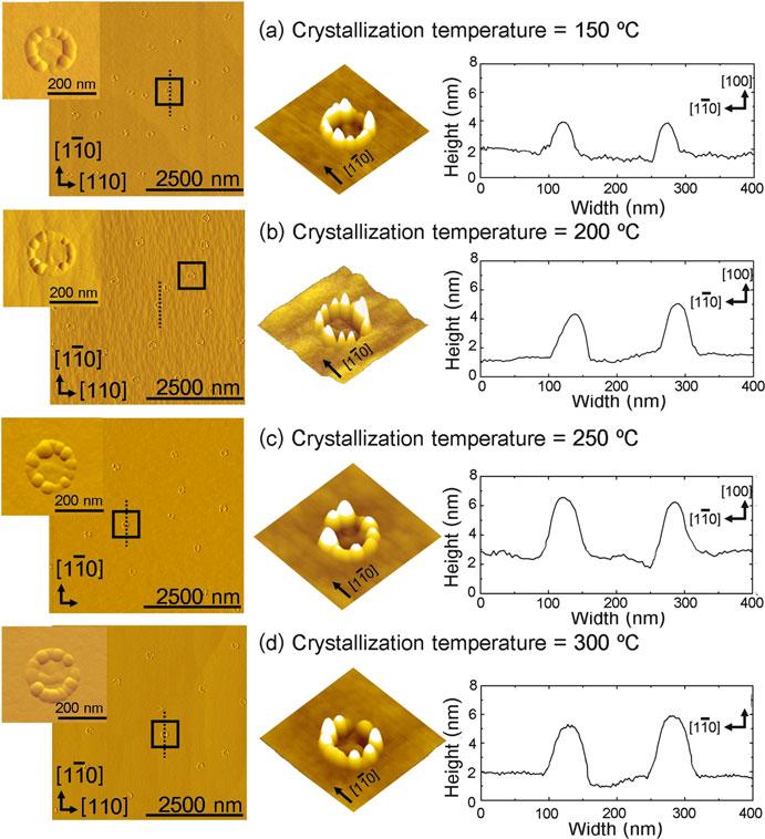 2 InP Ring-Shaped Quantum Dot Molecules by Droplet Epitaxy 41 Fig. 2.10 InP ring-shaped QDMs being created at different crystallization temperatures from 150 to 300 C (In thickness 3.