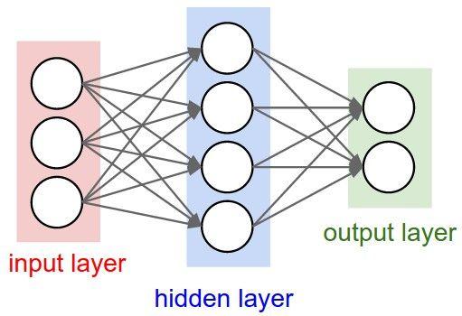 Neural Networks: Architectures 2-layer Neural Net, or 1-hidden-layer Neural Net
