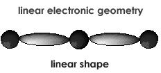For a linear electron geometry: - There are no non-bonding electron pairs, so the shape is also linear.