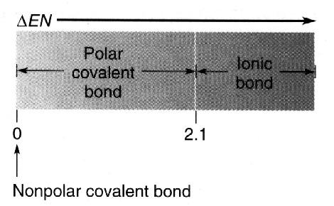Polarity of Covalent Molecules Figure 4.