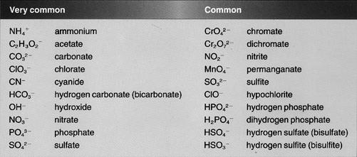 More about Naming Compounds Polyatomic ions.