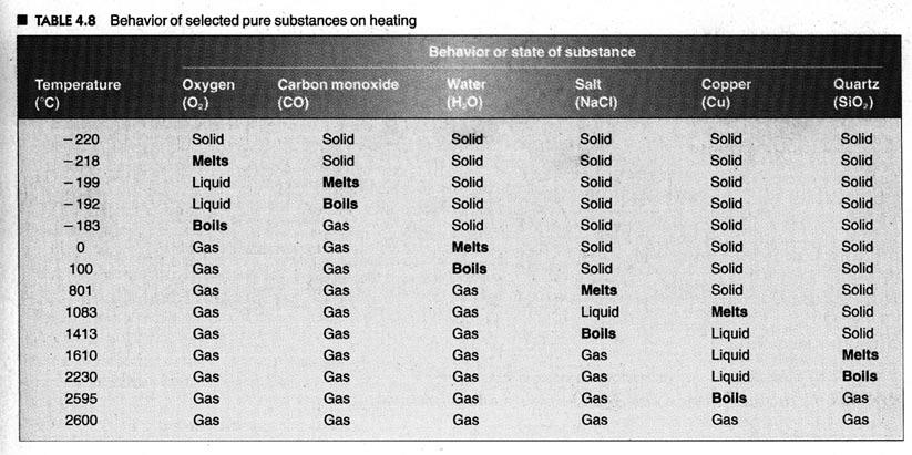 7 - Some characteristics of selected pure substances ther Inter particle forces Table 4.