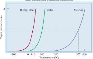 Equilibrium 65 Molar heat of vaporization (DH vap ) is the energy