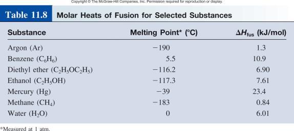 74 Molar heat of fusion (DH fus ) is