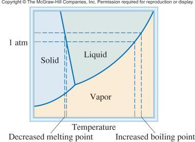 Increase in Pressure on the Melting