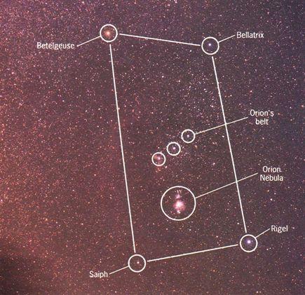 Constellations: These are just apparent groupings of stars in the sky; they