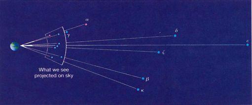 and could be at very different distances (see Orion example).