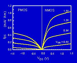 PMOS and NMOS Characerisics The PMOS is qualiaively similar o he NMOS, bu he curren is abou half as large.