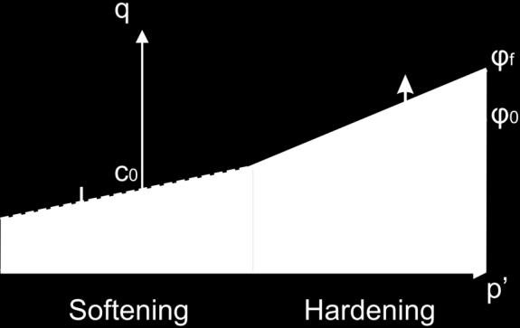 hardening/softening of φ and/or c as a function of the Von Mises equivalent plastic strain ε p eq 2 ˆ ˆ 3 p p p eq ij ij