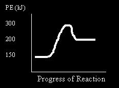 to 16 14. Consider the following potential energy diagram for 14 Which of the following are the values for the activation energy Ea and change in enthalpy ΔH for the forward reaction? Ea(kJ) ΔH(kJ) A.
