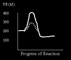 C. break increases D. break decreases 30. As reactants change into an activated complex, what changes occur in the chemical bonds of the activated complex and the PE of the system? Bonds PE A.