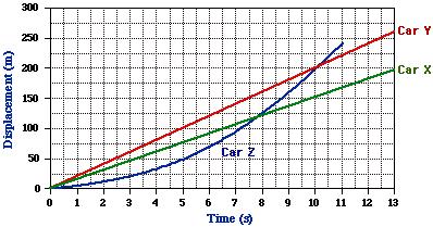 Use the following information to answer the next 1 question(s). The graph below shows the motion of three cars X, Y, and Z along a straight road.