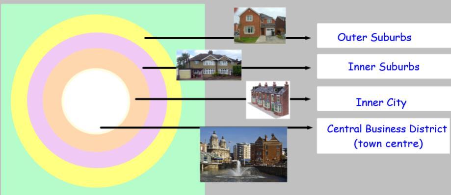 7. Land use patterns in urban areas As a town develops over time, we tend to find a particular pattern that develops.