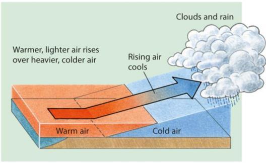 Convectional rainfall occurs when the ground surface is heated by the sun. The air above the ground is warmed up, rises and as it cools down clouds form and rain follows.