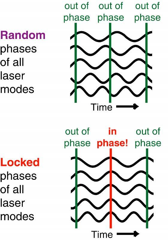 Mode locking For a laser with multiple modes lasing simultaneously, the output is the superposition of all of these modes. If we can lock all of these phases together, we get a short pulse!