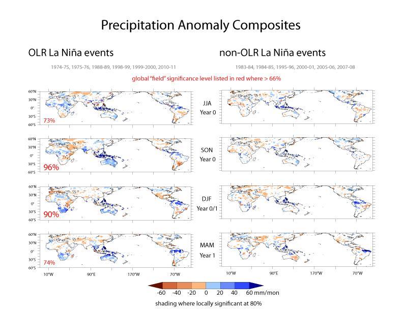 The OLR La Niña events yield globally significant (based on Monte Carlo statistical