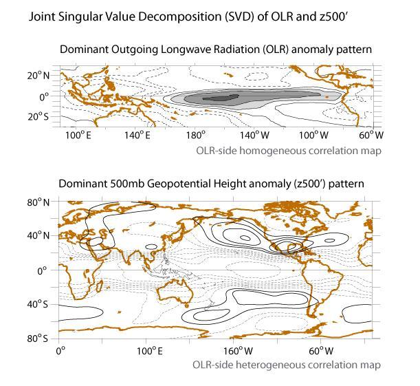The dominant mode of tropical OLR and global atmospheric circulation co- variability suggests looking at