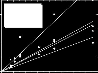 Durability test Figures 2a and 2b which represent the penetration depth change versus the square root of time demonstrate the approximate linear plot for each of the mixes (Fig 2a and 2b).
