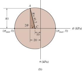 EXAMPLE 9.14 (SOLN) Principal stresses The in-plane principal stresses can be determined from Mohr s circle.