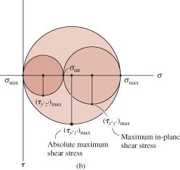 9.7 ABSOLUTE MAXIMUM SHEAR STRESS Plane stress Consider a material subjected to plane stress such that the in-plane principal stresses are represented as σ and σ int, in