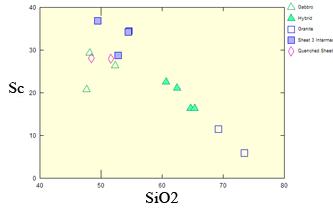 The range of SiO2 is from 49.47-54.59 wt%, and MgO 4.8-9.3 wt% making the Sheet 3 Intermediates significantly less silicic than the rocks in the lower two sheets.