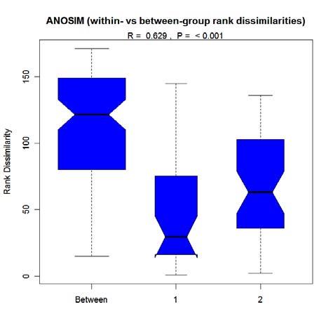 Considerations with MRPP & ANOSIM Unequal location(e) Equal spread(d) Simulated Data Sets Unequal location(e) Equal
