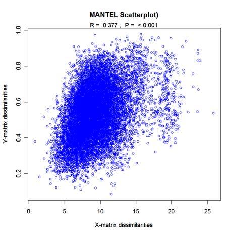 Mantel s Test (MANTEL) P Case 2. Simple Mantel s Test on a Predictor Matrix.