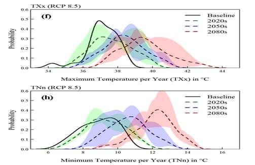 Changes of extreme maximum and Hasan et al. (2016) minimum temperature It means extremity of temperature would become more prominent from the mid to end of the 21st Century.