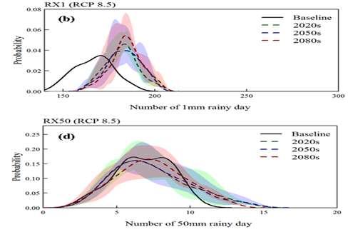 Changes of extreme 1mm and 50mm Hasan et al. (2016) daily rainfall A clear shift of Rx1 has been observed from the 2020s time period.