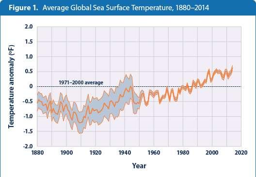 Trends of Sea Surface temperature https://www3.epa.