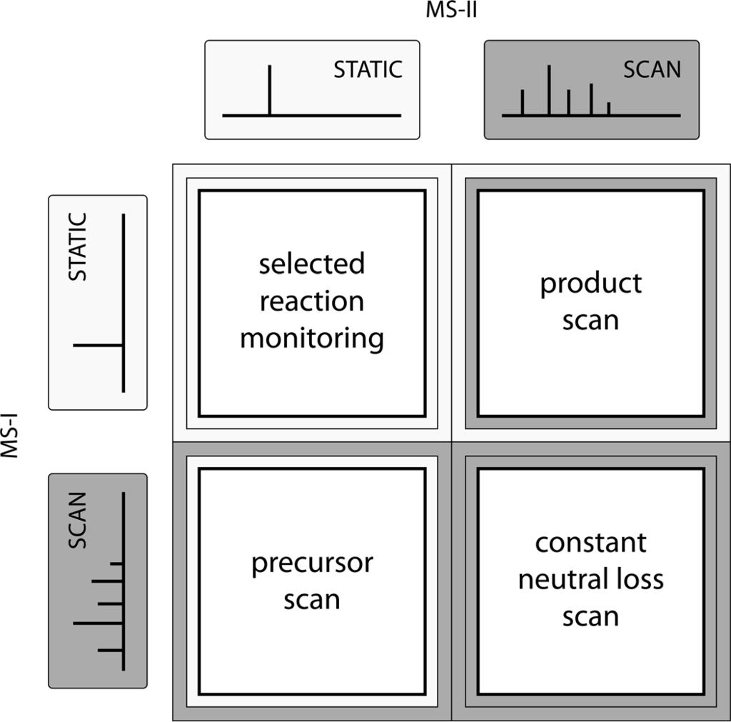 1.4 Instrumentation in Tandem and Multiple-Stage Mass Spectrometry j27 Figure 1.15 A summary of the scan types available to MS/MS experiments.