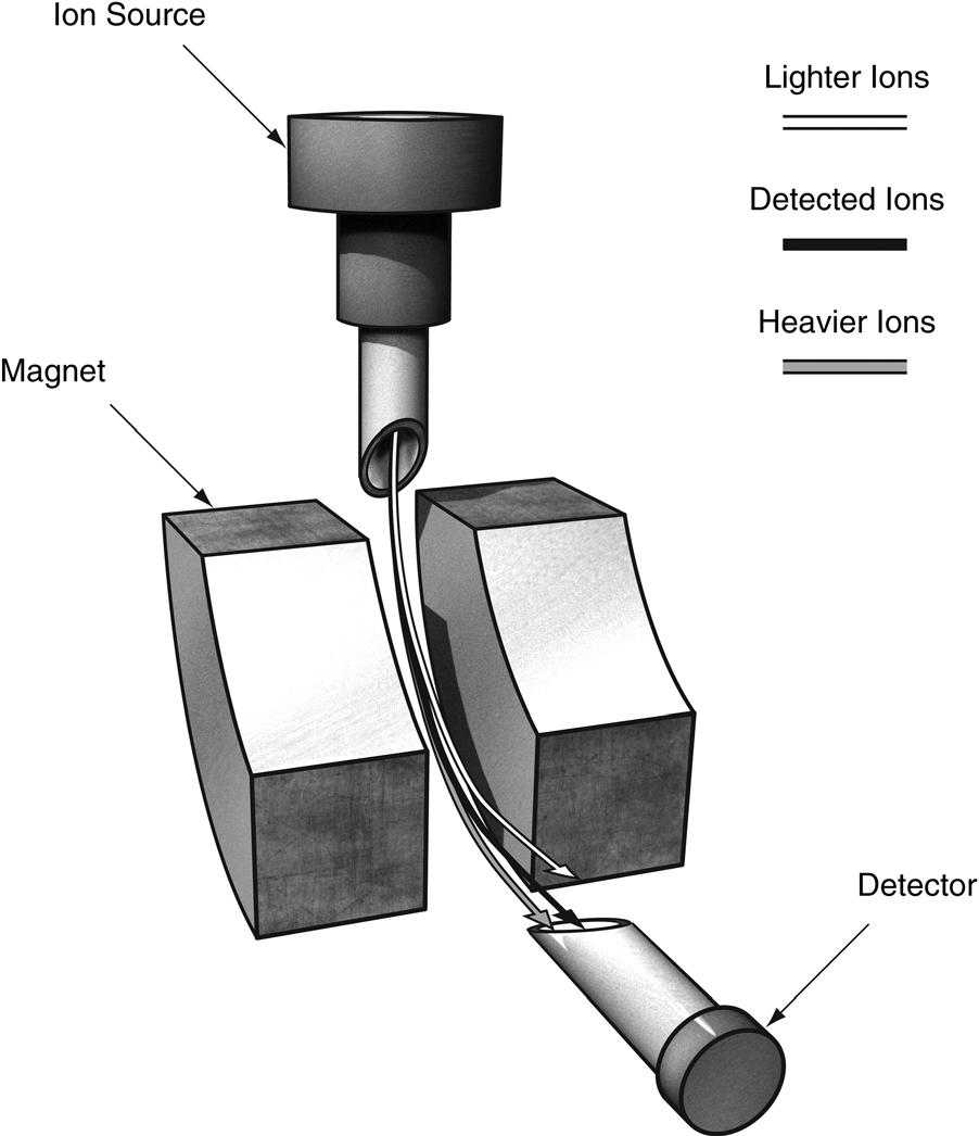 1.3 Instrumentation j13 Figure 1.6 An illustration of the basic components of a magnetic sector mass analyzer system, and the means by which it achieves m/z-based ion separation.