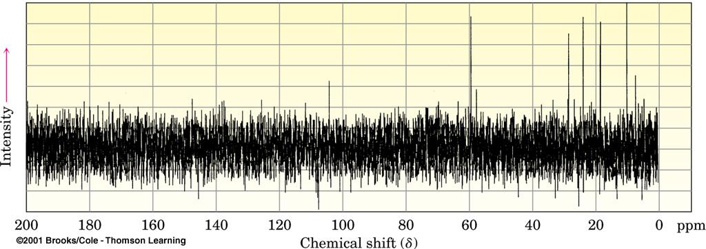 7 13 is a much less sensitive nuclei than 1 for NMR spectroscopy New techniques (hardware and software) has made 13 NMR routine Pulsed NMR techniques (FT or time domain