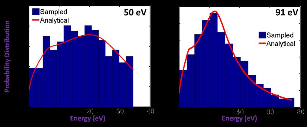 CHAPTER 5. MODELING OF LOW ENERGY ELECTRON INTERACTIONS IN EUV RESISTS 90 Figure 5.7: Demonstration of the outcome of energy sampling at the scattering site by electrons at 50 ev and 91 ev 5.8.