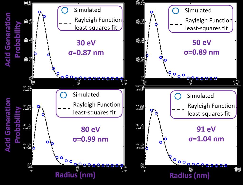 CHAPTER 5. MODELING OF LOW ENERGY ELECTRON INTERACTIONS IN EUV RESISTS 98 Figure 5.15: Least squares fitting of two-dimensional acid generation radii statistics with a Rayleigh distribution 5.8.2 Simulated Resist Thickness vs.