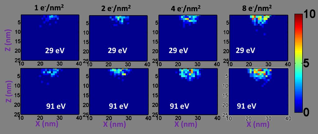 CHAPTER 5. MODELING OF LOW ENERGY ELECTRON INTERACTIONS IN EUV RESISTS 100 Figure 5.17: Example simulation of penetratration depth for 29 ev and 91 ev electrons for a range of dose values.