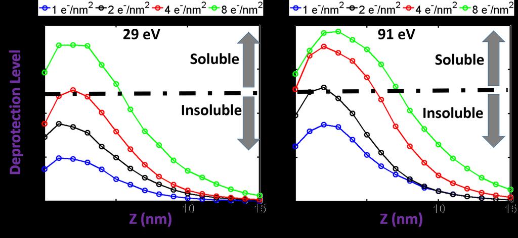 CHAPTER 5. MODELING OF LOW ENERGY ELECTRON INTERACTIONS IN EUV RESISTS 102 Figure 5.