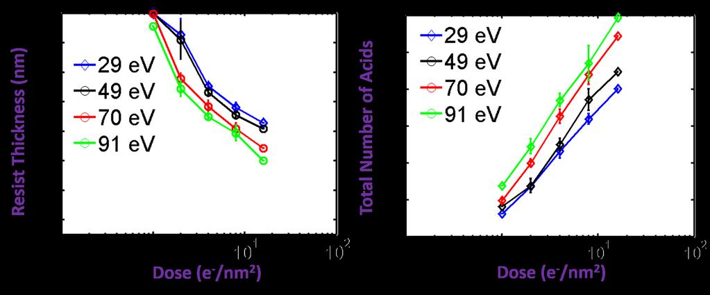 CHAPTER 5. MODELING OF LOW ENERGY ELECTRON INTERACTIONS IN EUV RESISTS 103 Table 5.