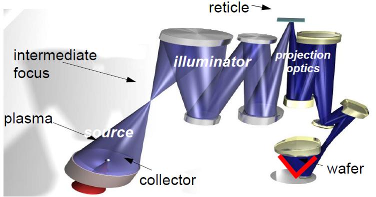 CHAPTER 1. INTRODUCTION 3 Figure 1.2: An example EUV lithography imaging system [3] can be introduced during the multilayer deposition process, and may even be buried deep in the multilayer [4][5].