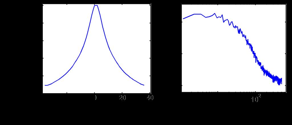 CHAPTER 1. INTRODUCTION 5 Figure 1.4: Demonstration of properties of LER; (left): Auto-correlation function; (right): Power spectral density 1.