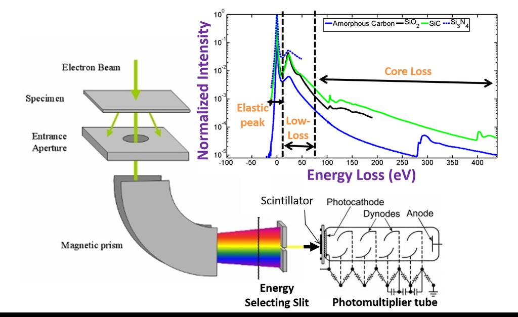 CHAPTER 2. EUV RESIST SHOT NOISE LIMITS: EXPERIMENTAL STUDY 15 Figure 2.5: Overview of the electron energy loss spectroscopy (EELS) technique 2.